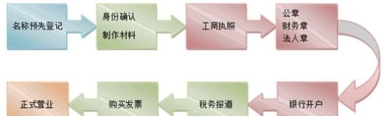 营业执照增资流程