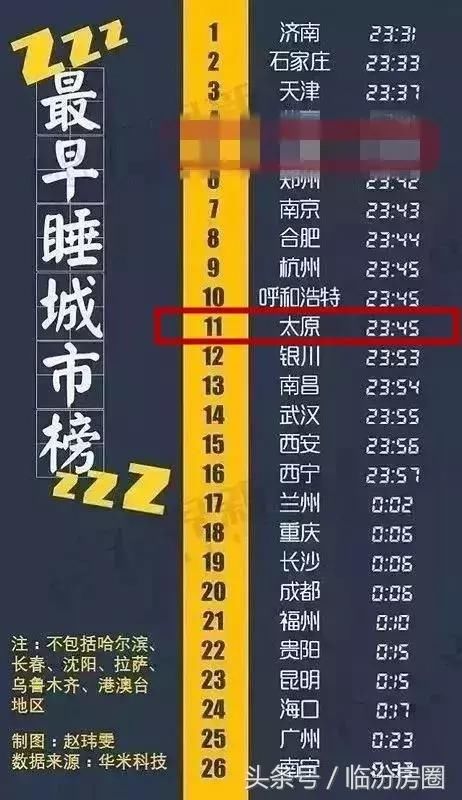 31745元！山西年平均工资重磅出炉临汾排第三！第二太原，第一是