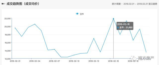 春节7天，楼市不休假！广州网签价突破1.9万元大关