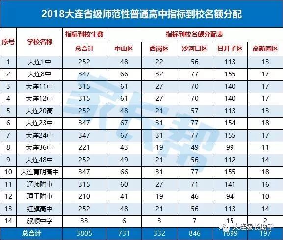 教育局 | 高新园区2018指标分配表及大连各区指