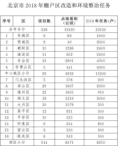 重磅!北京2018棚户区改造名单出炉!快来看看有你家吗?