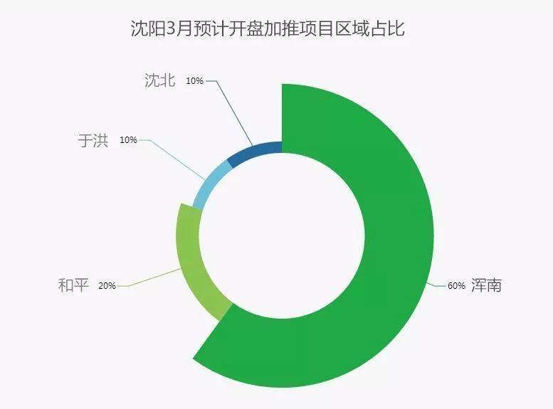 开盘井喷!3月沈阳楼市集中爆发!房价是否定调2018?