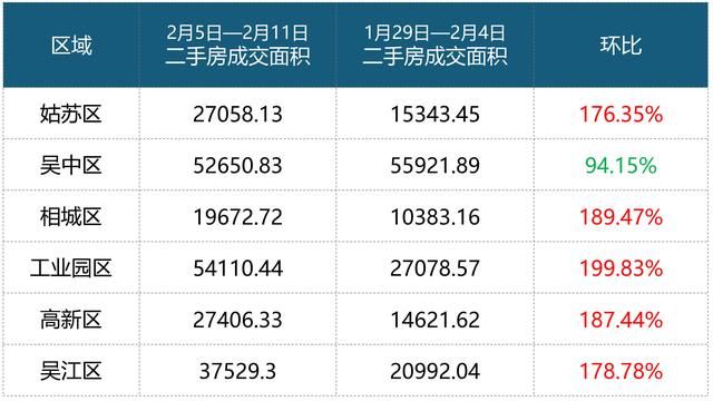 节前涨!上周苏州二手房成交2059套，成交涨幅86.67%