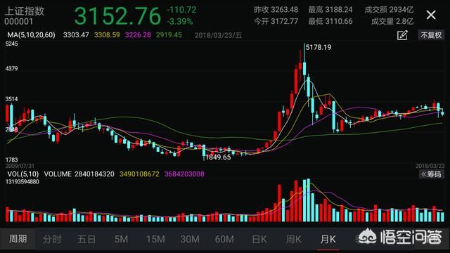 老股民:A股18年牛市来了?跌无可跌了