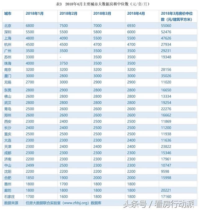 住房最新租金：西安、北京、青岛等城市住房租金上涨较快！