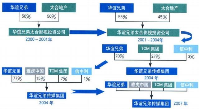 华谊兄弟:电影业务救急,实景娱乐是助力还是拖累?