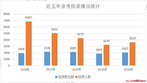 2020年北京市考报名人数