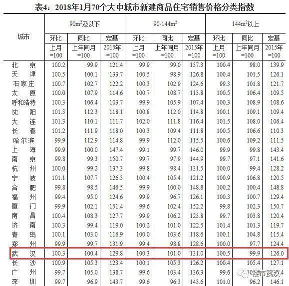 权威!你的买房成本将持续提高!2018年1月武汉房价继续上涨!