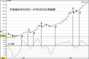 老股民有话说：为何炒股多年把CCI捧在手心，看懂则扭亏为盈！