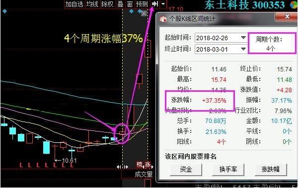一旦遇到“长针射击”立即重仓上车，后市定有一波翻倍大牛股！