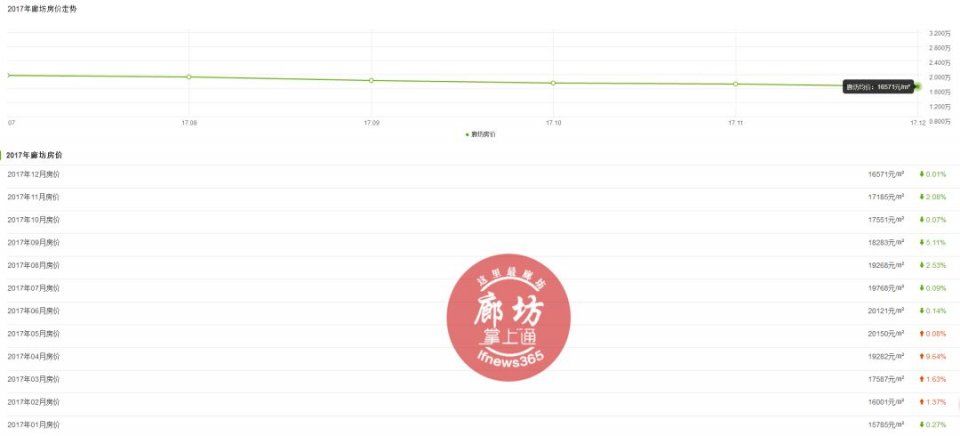 廊坊房价从5千到飙过2万，10年里房价变化竟然这么大...