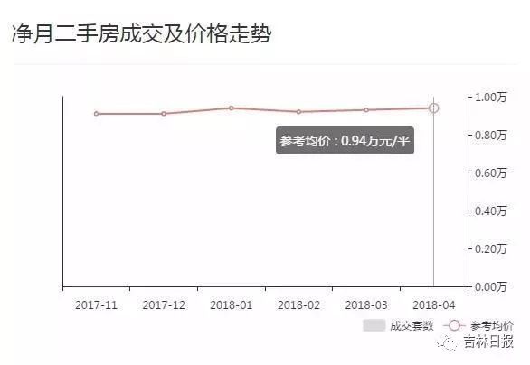 长春各区最新二手房价格出炉!你家房值多少钱?