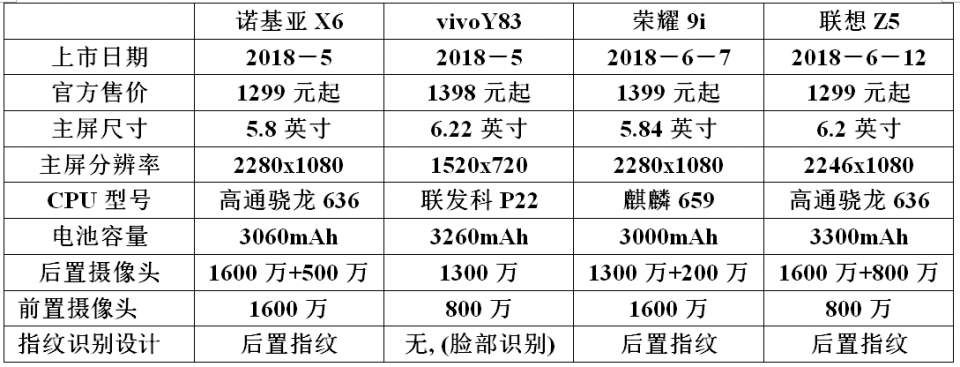 华为荣耀9i,诺基亚X6,联想Z5和vivoY83的区别