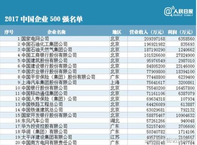 中国最厉害的国企排行榜！一年收入910亿元，当于13个阿里巴巴！