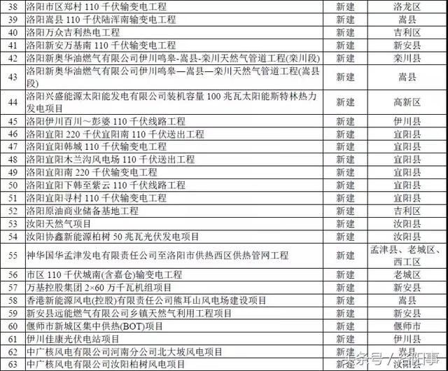 2020年前洛阳土地总规出炉 开发建设490个重点项目。