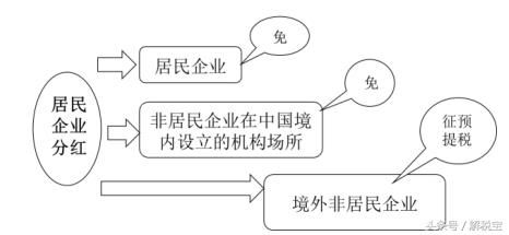 企业所得税扣除