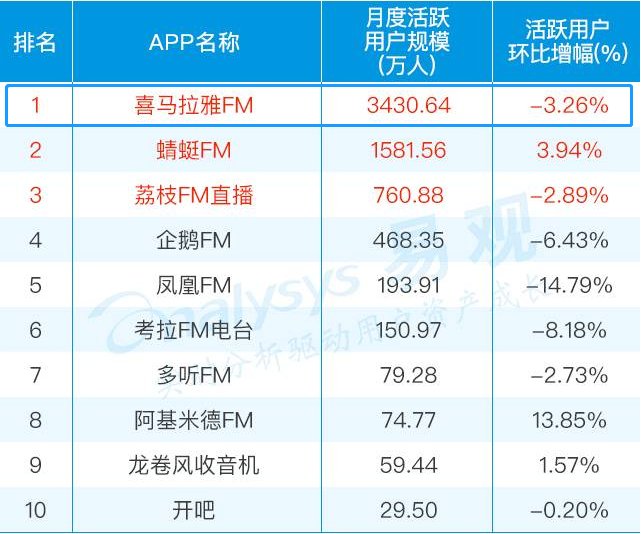 喜马拉雅被曝或以40亿美元估值融资 重搭VIE赴港IPO