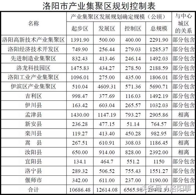 2020年前洛阳土地总规出炉 开发建设490个重点项目。