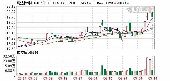 抖音概念股分化 引力传媒涨停网达软件跌停