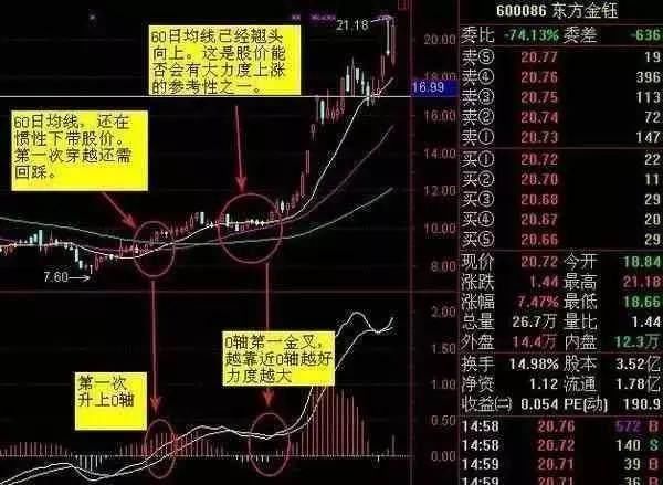 股市唯一用上瘾的“MACD”三大金叉买入技巧，千金难换，值得收藏