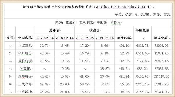 鸡年A股收官:91只纺织服装股市值蒸发1147亿，这家公司跌幅居首惨