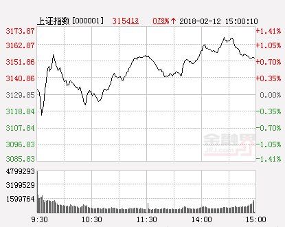 明日股市三大猜想及应对策略:大盘将缓步震荡回升