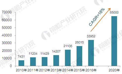 汽车行业进入\＂微增长\＂新常态 工业机器人应用风采不减