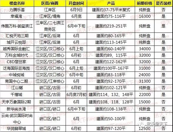 受调控预期影响6月份预计86盘将开，武汉刚需族迎来春天！