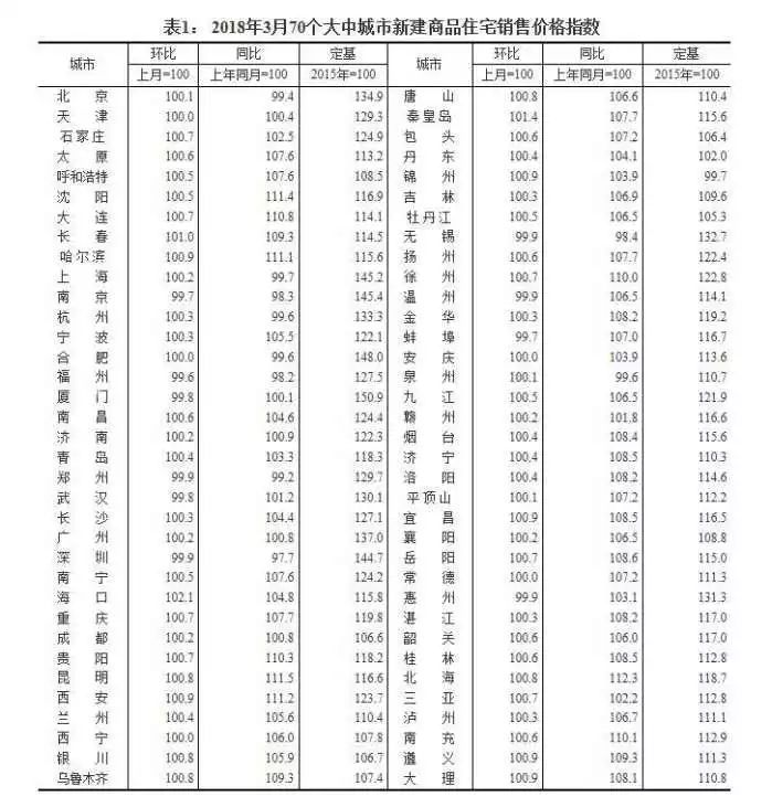 3月70城住宅价格指数发布 沈阳涨幅前三