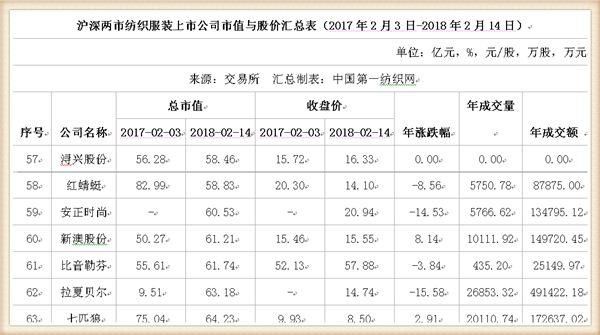 鸡年A股收官:91只纺织服装股市值蒸发1147亿，这家公司跌幅居首惨