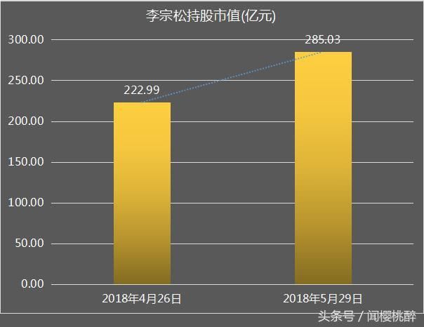 陕西商洛富豪一个月财富飙涨62亿逼近300亿