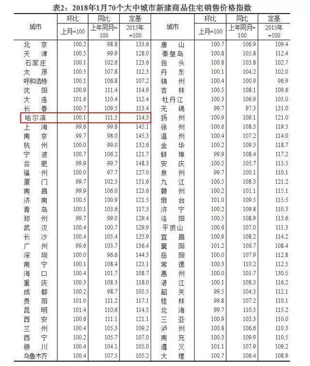 国家统计局发布2018年哈尔滨房价，用数据告诉你今年该在哪买房