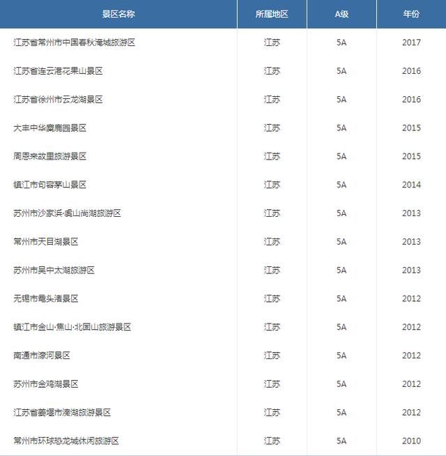 最新各省份5A景区名录 排名第一的省份你猜是哪个省？