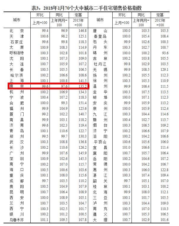 深度| 南京1月新房、二手房房价双双下降，天津、济南领涨将考验