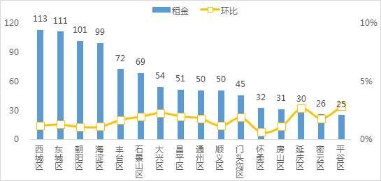 3月北京普宅租金高达81.6元\/月\/ ，涨幅接近2017年峰值