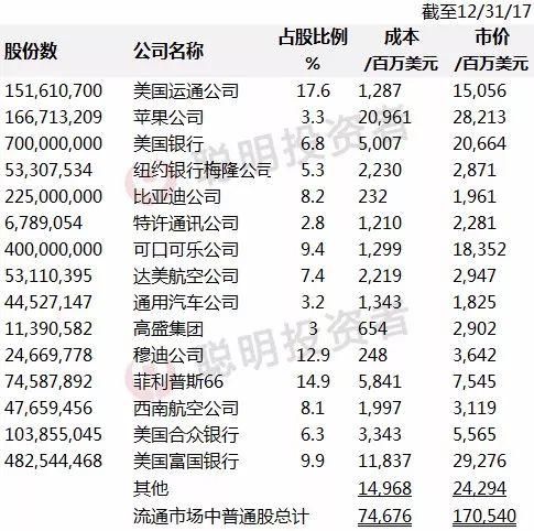 全文精译 | 2018年巴菲特致股东信:大篇幅提醒保险风险