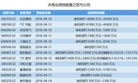 本周年报抢先看：中交地产业绩预增超51倍 三家业绩向好公司遭遇