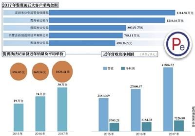 警翼冲击“执法记录仪第一股” 市场推广费增长88%