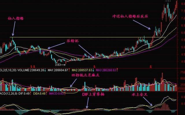 史上最全“仙人指路”形态讲解,一旦遇到坚决捂股等涨停!