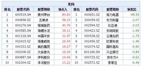 最新的恒生指数估值＆南北资金买卖动向