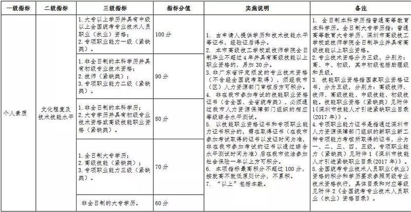 重大消息，深圳被划定为\＂超大城市\＂，租房常住人口有望落户!