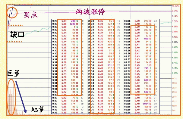 股票什么时候涨停，只需看懂盘口语言就够了！