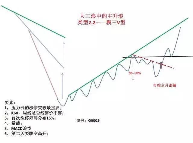 操盘结构经典形态 让炒股简单到买入持有就好