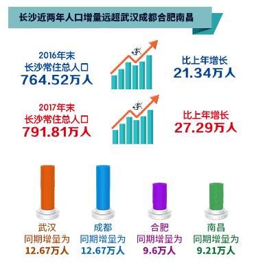 长沙主城区住房供不应求，芙蓉区房价洼地选哪里