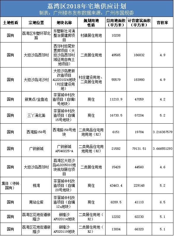 东山口还有地?广州2018供地计划，好多你想不到的靓地!