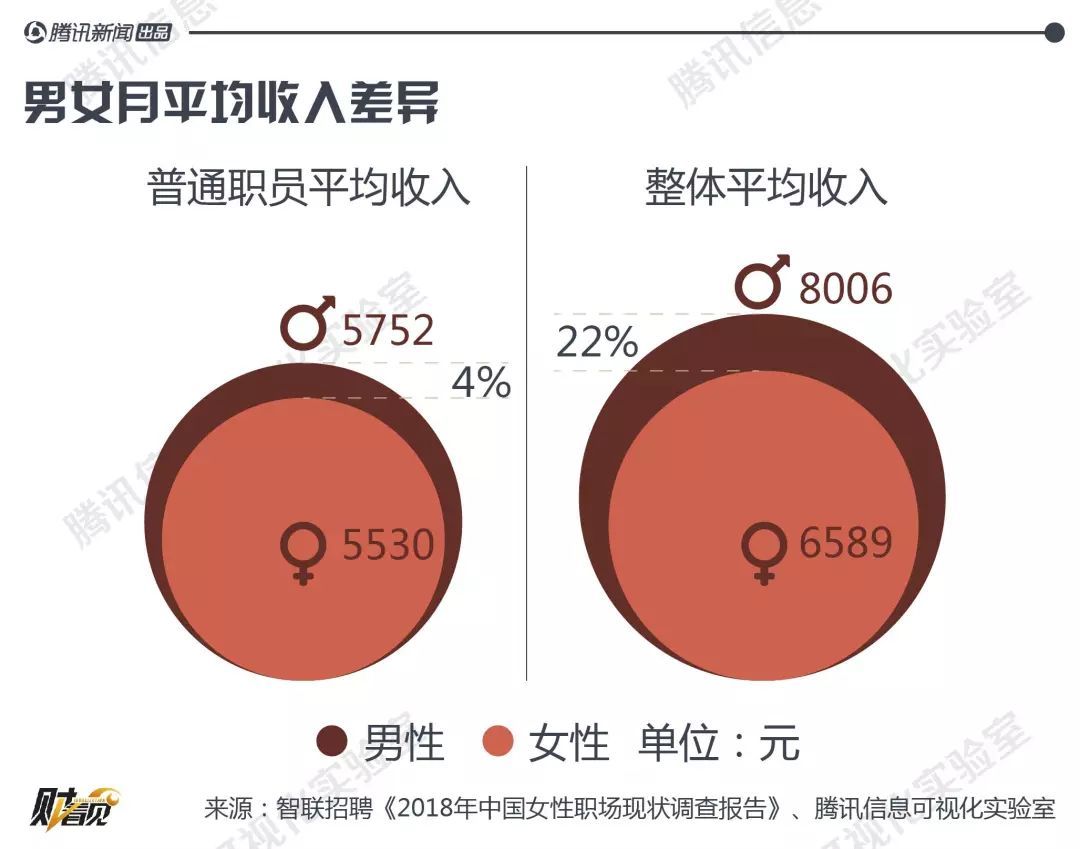 钱少活多晋升难 职场上男女平等还要等217年