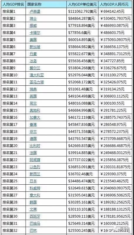 中国人均gdp2017_2017世界主要国家和地区GDP排名中国排第几