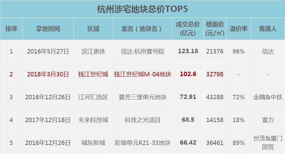 破3.2万元\/!破百亿!世纪城宝地大战通宵，还没拍完人已虚脱……