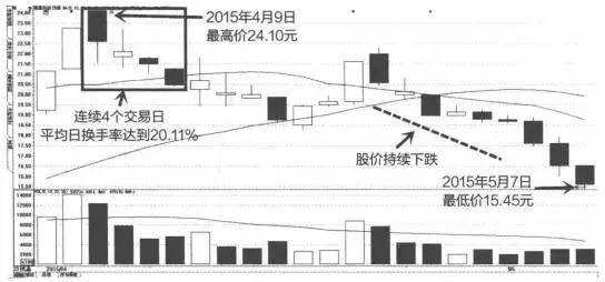 一位清华教授的肺腑独白：股市中换手率高表示什么？不懂就别炒股