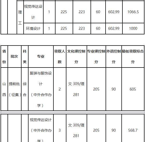 大连工业大学2018年艺术类录取分数线